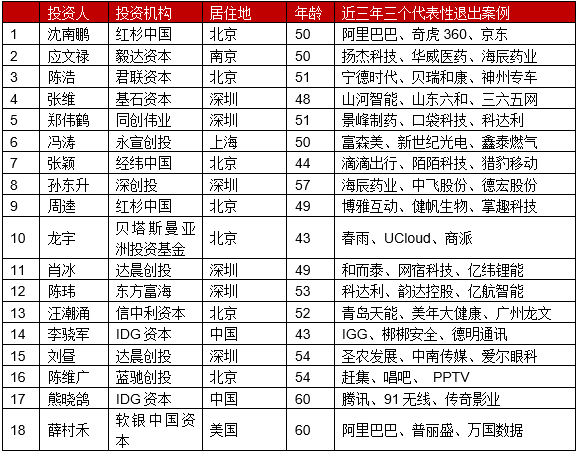 最佳創(chuàng)業(yè)投資人TOP100（1）.png