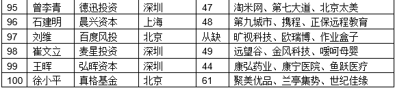 最佳創(chuàng)業(yè)投資人TOP100（6）.png